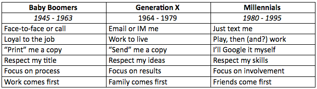 Different Types Of Generation Gap